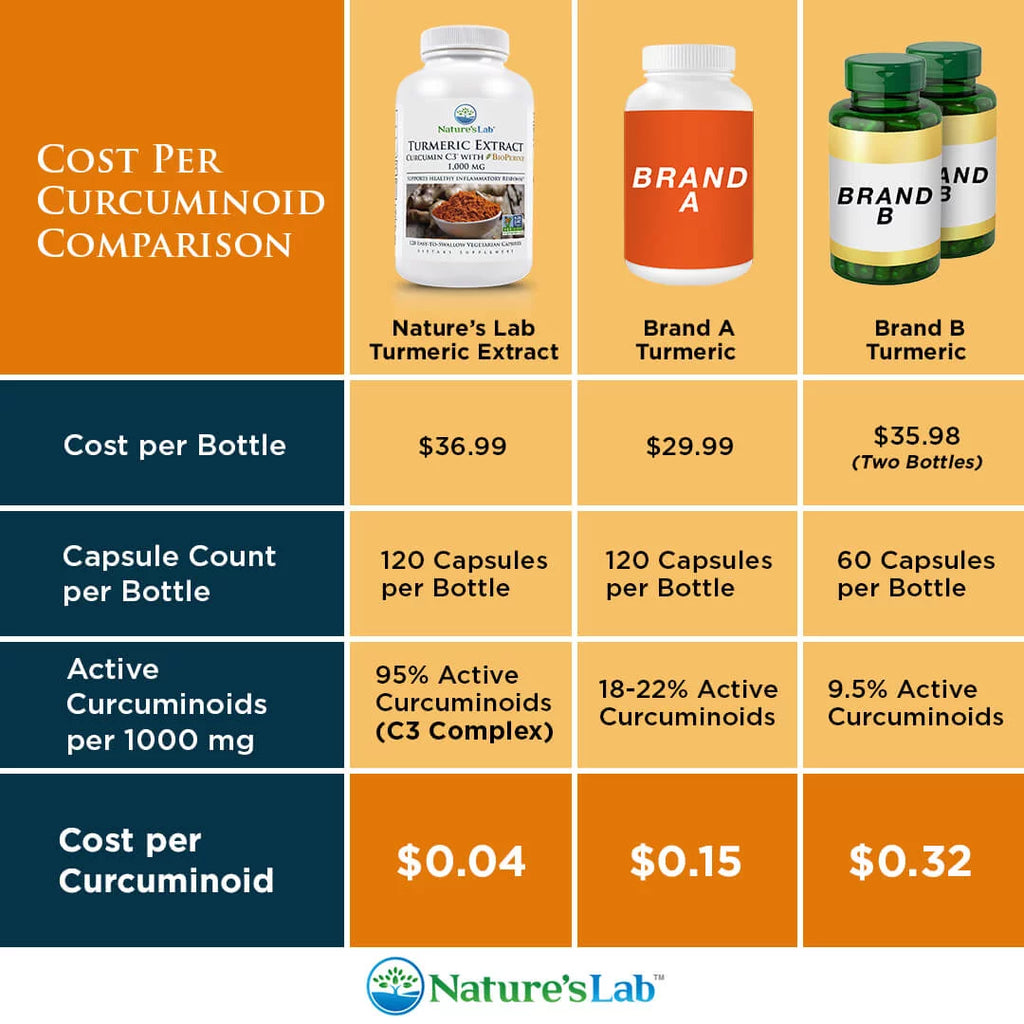 Turmeric Curcumin 1000mg 120 Capsules L609